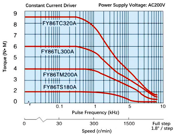 Speed Torque Curve Diagram of Nema 34 3 Phase Stepper Motor