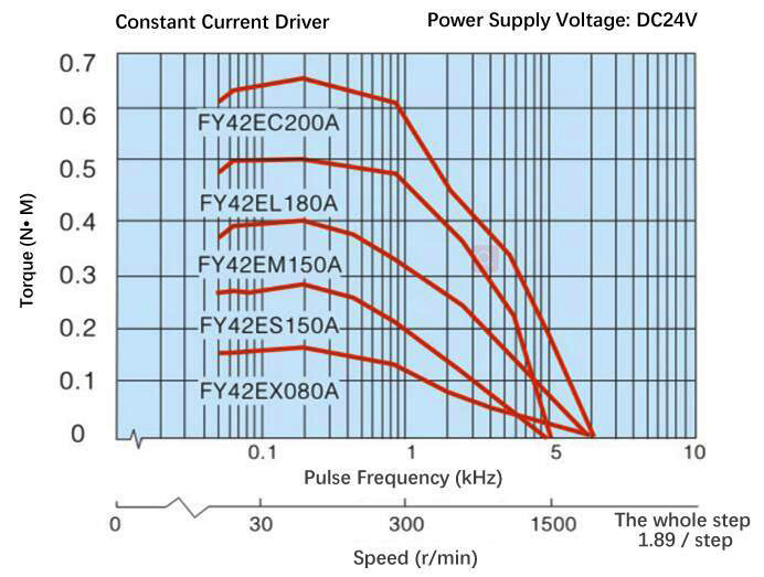 Speed torque curve diagram of nema 17 stepper motor
