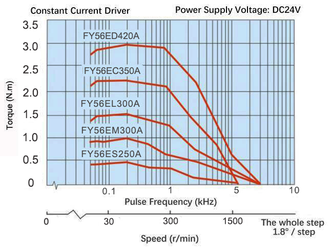 Speed Torque Curve Diagram of Nema 23 2 Phase Hybrid Stepper Motor