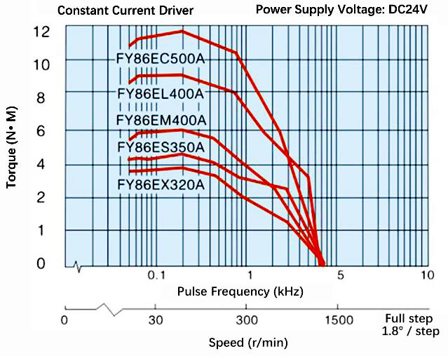 Speed Torque Curve Diagram of Nema 34 2 Phase Hybrid Stepper Motor