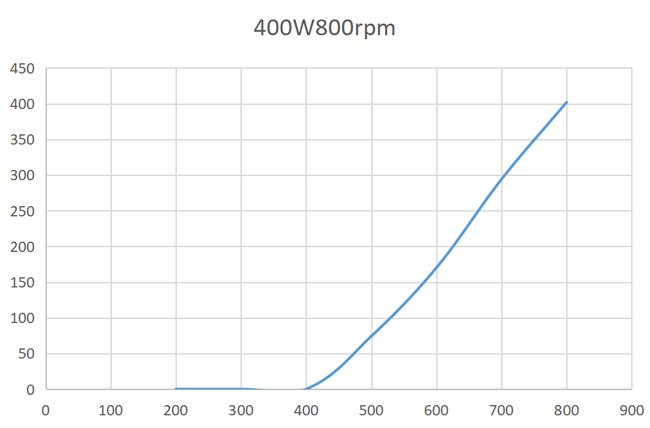 400W 24V alternator power curve