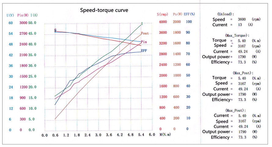 CCHN-180WDM12030-48 speed torque curve