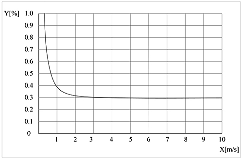 Flow rate characteristic curve