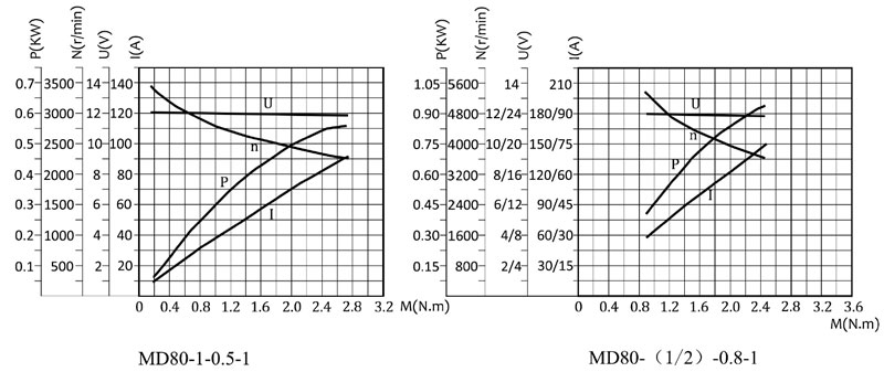 Hydraulic pump motor torque curve