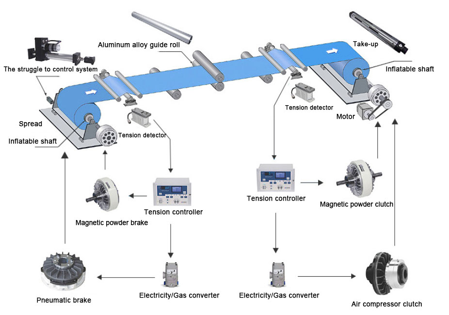 Digital tension controller application