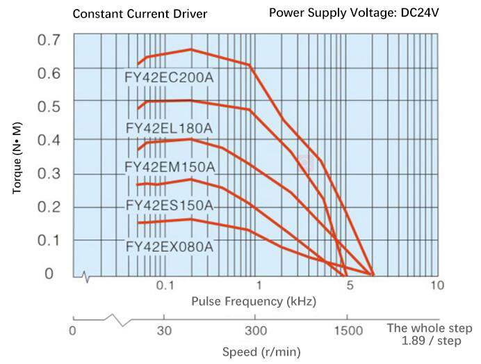 Speed Torque Curve Diagram of Nema 17 2 Phase Hybrid Stepper Motor