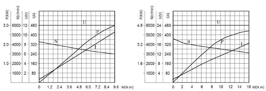 12V 2 hp dc motor torque curve