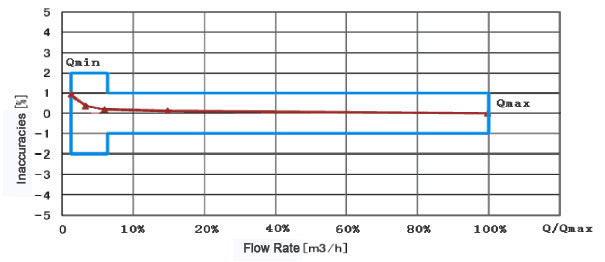 Ultrasonic gas flow meter typical feature curves