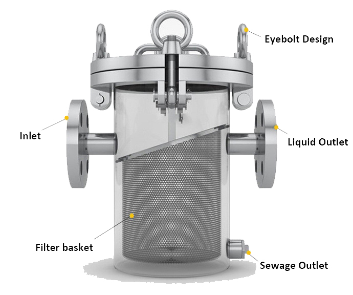 Stainless steel basket strainer detail