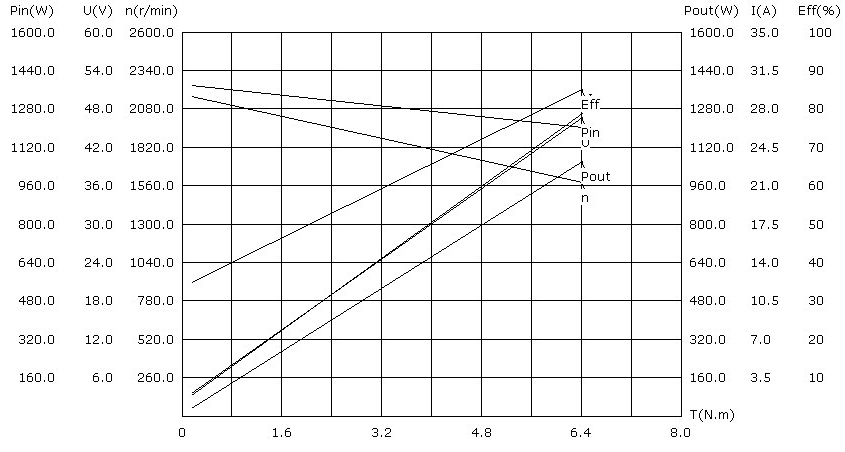 1000w dc servo motor speed torque curve