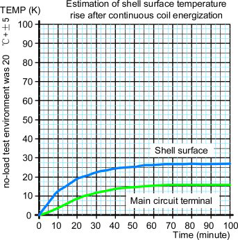 1500A DC contactor coil temperature rise curve graph