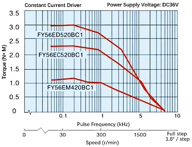Speed Torque Curve Diagram of Nema 23 2 Phase Closed Loop Stepper Motor
