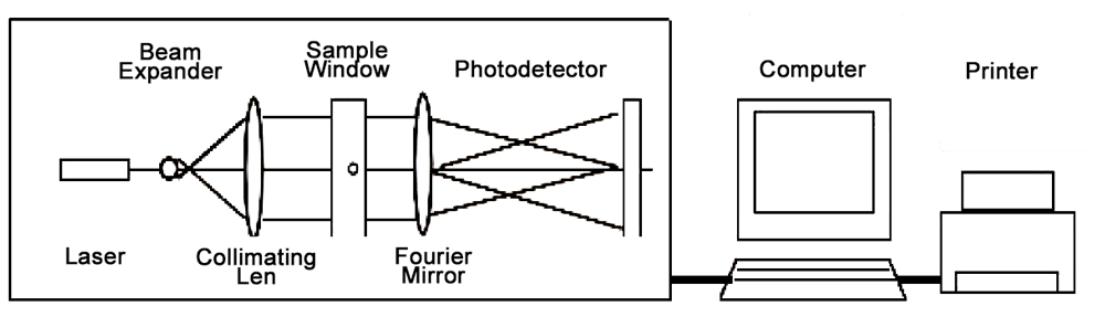 Particle size analyzer workflow diagram