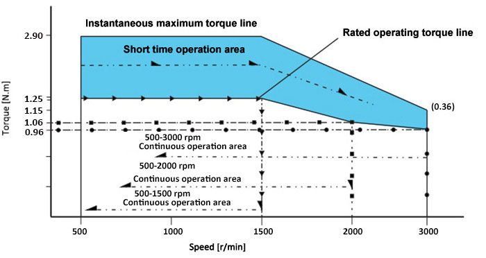 300 W DC Worm Gear Motor Speed Torque Curve