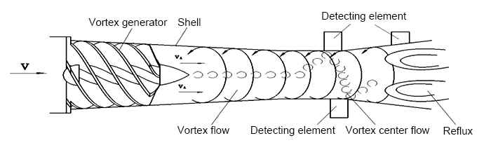 Vortex flow meter working principle