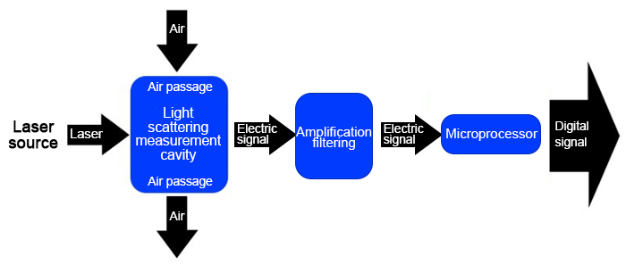 Laser scattering principle